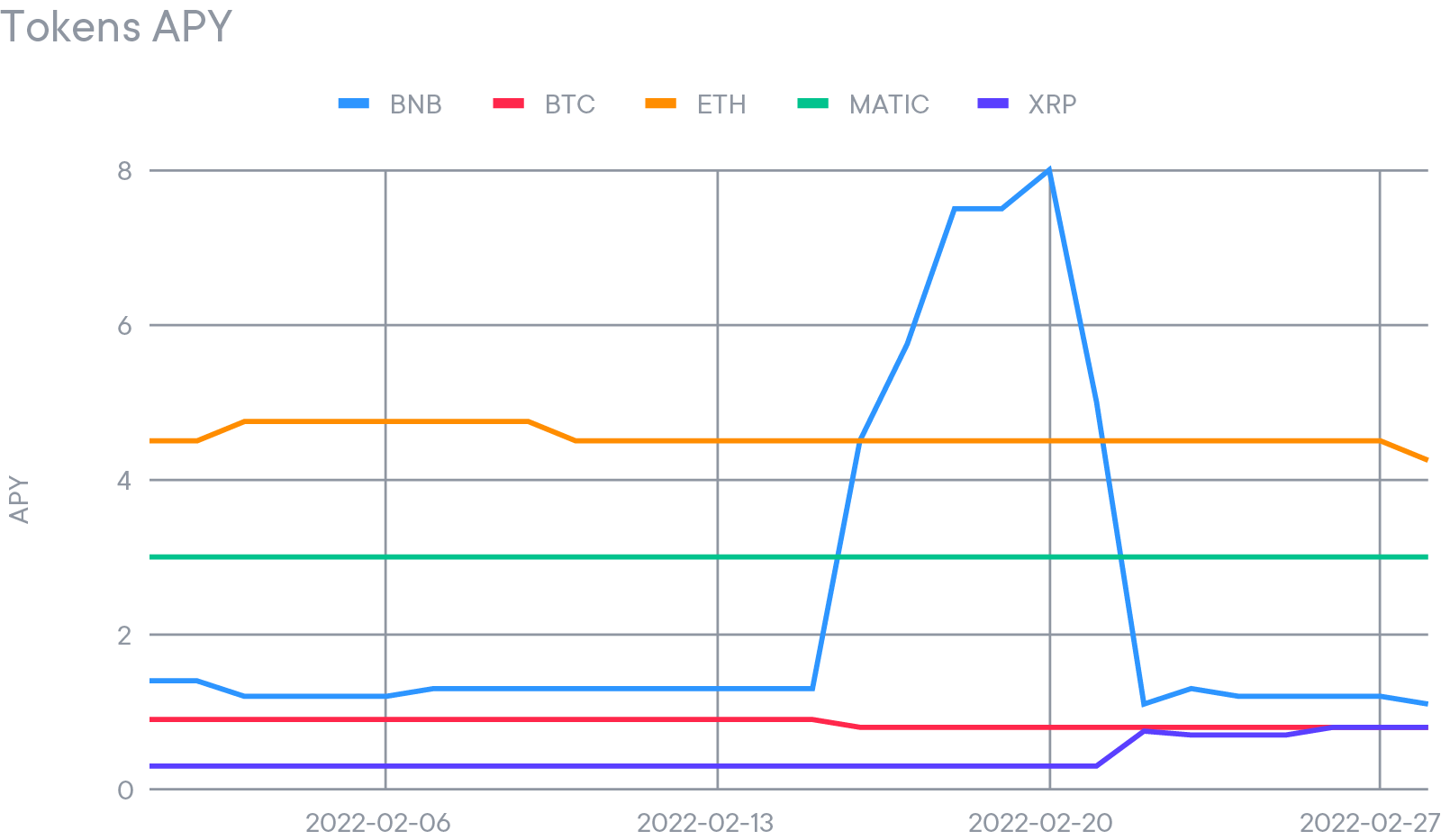 February APYs for BNB, BTC, ETH, MATIC, XRP