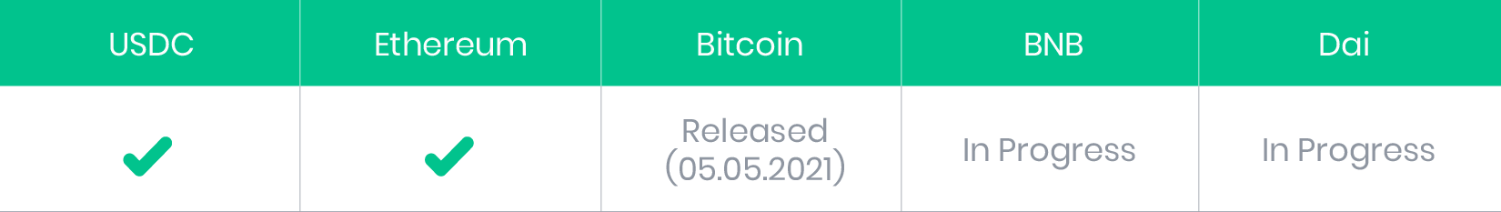 Smart Yield wallets covered in this report