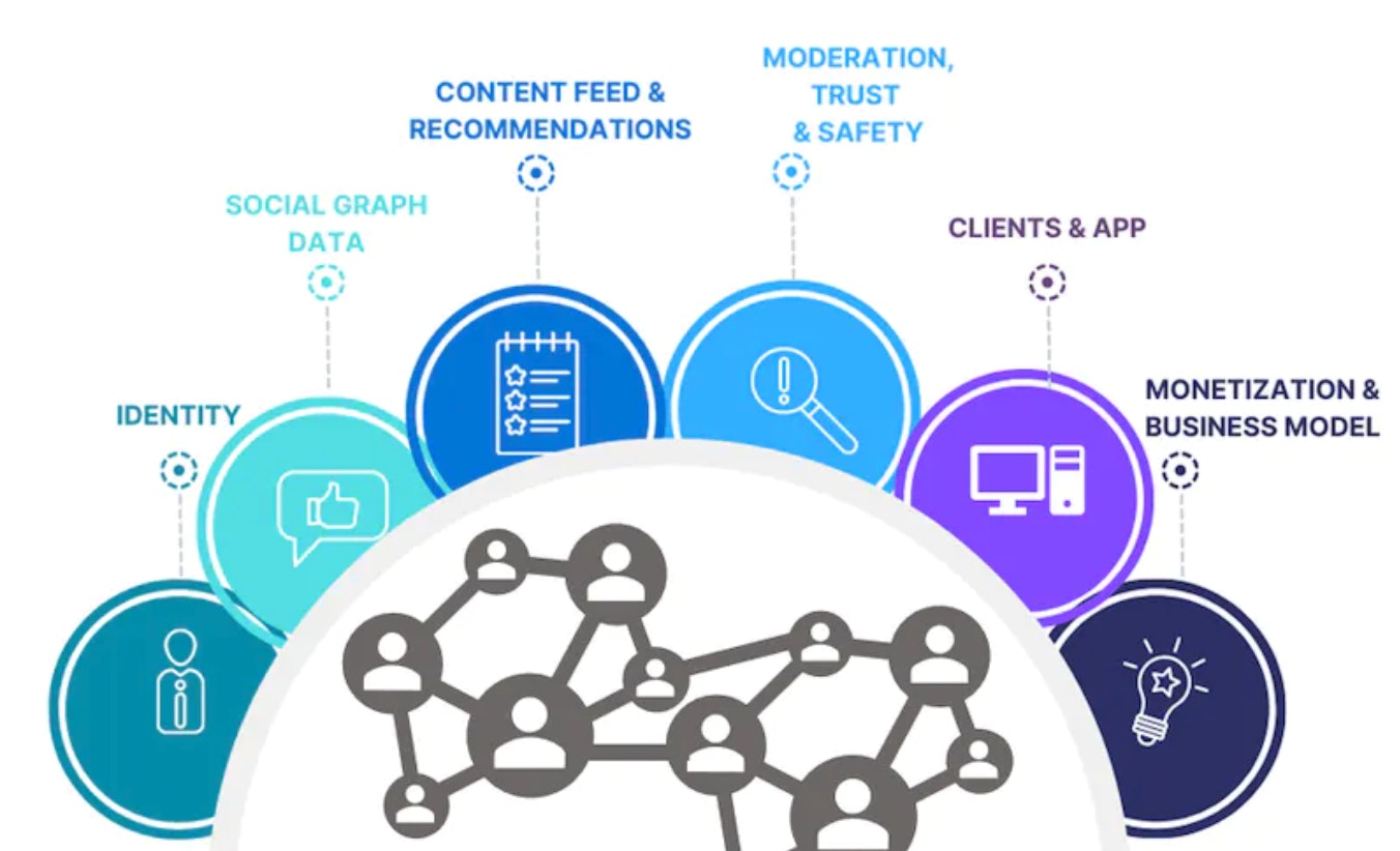 Web3 has the potential to redefine the ownership of the social stack