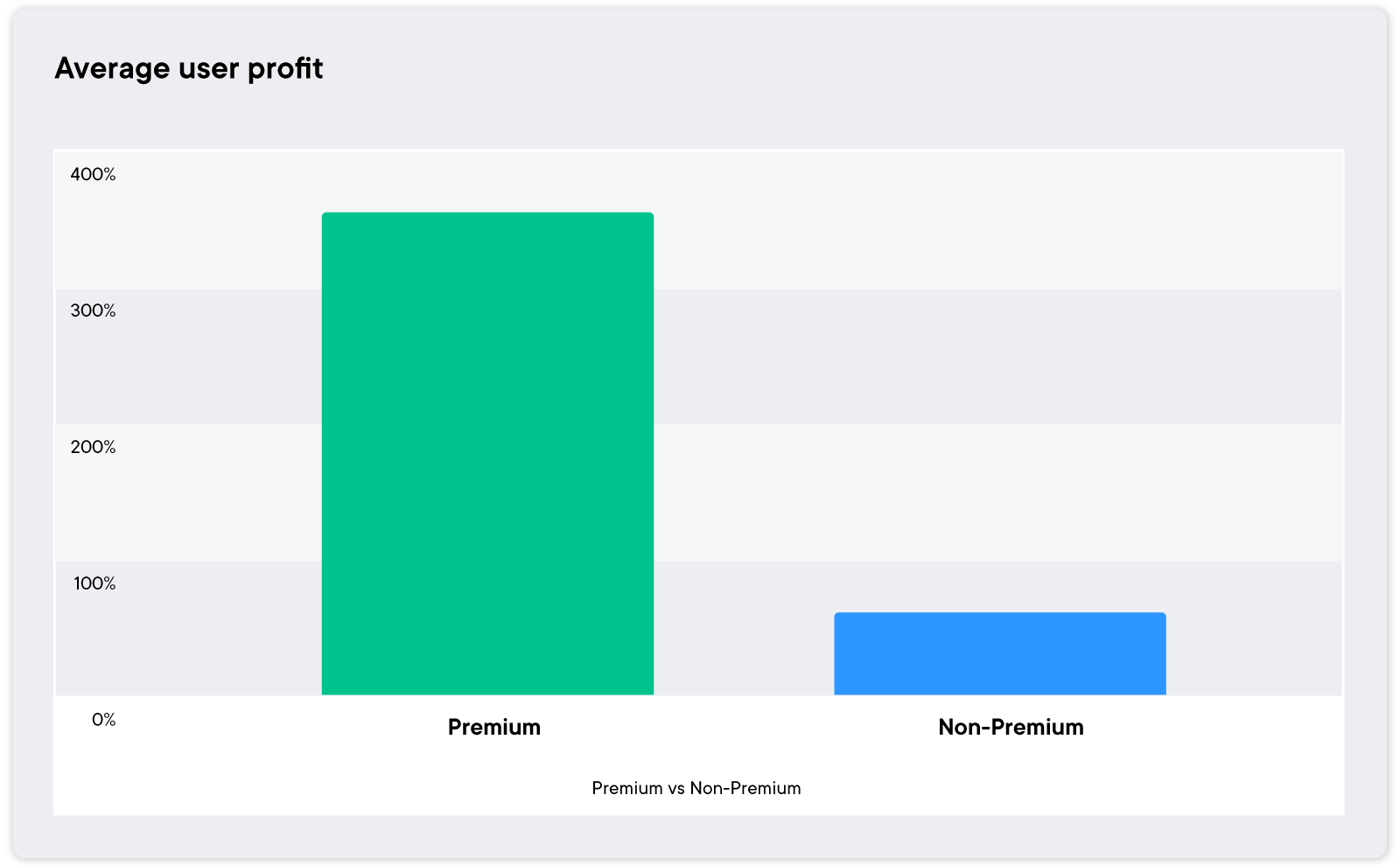 Premium and standard user profit
