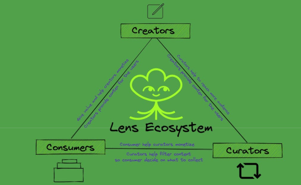 Lens Ecosystem