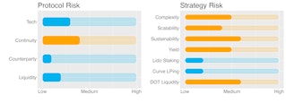 Protocol and Strategy Risk