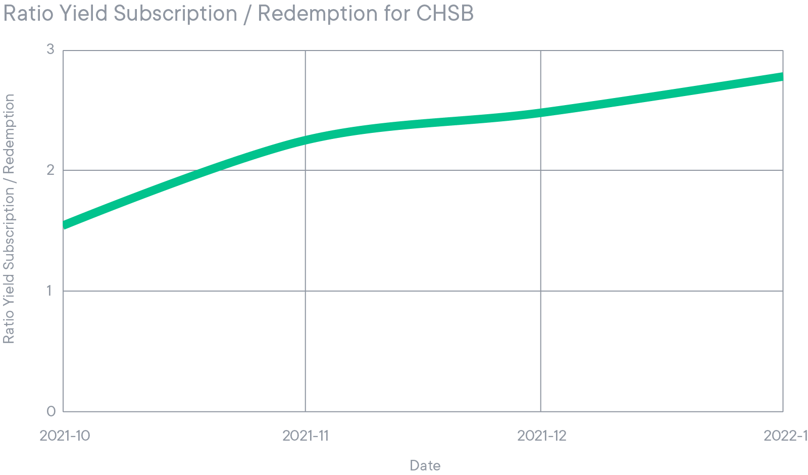  Ratio Souscriptions / Retraits CHSB Yield