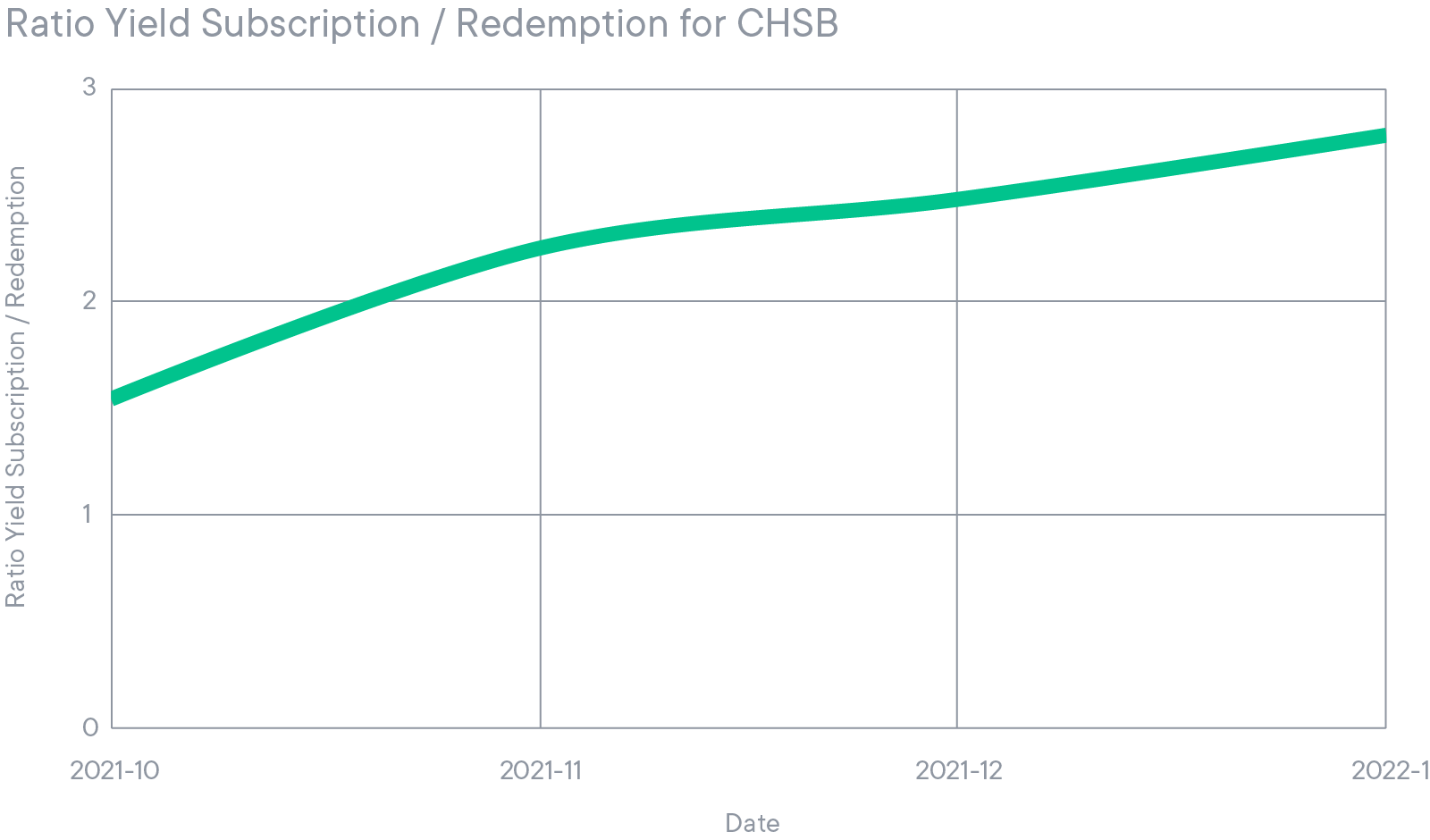 Ratio Yield Subscription / Redemption for CHSB