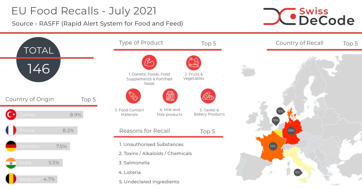 SwissDeCode Food Recalls in Europe July 2021