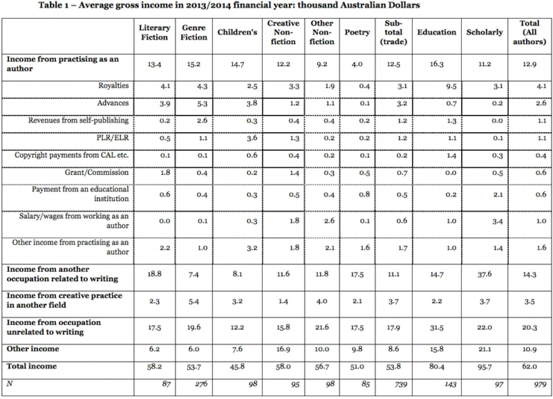 A table titled 'Average gross income in 2013/2014 financial tear: thousand Australian Dollars'