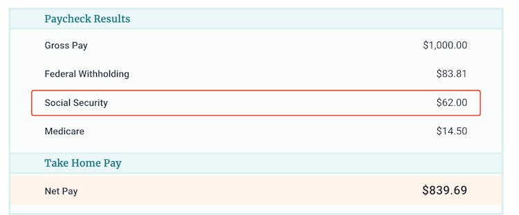 PaycheckCity Salary Calculator results for Social Security tax if a paycheck's gross pay is $1,000: 1000 * .062 = $62.00