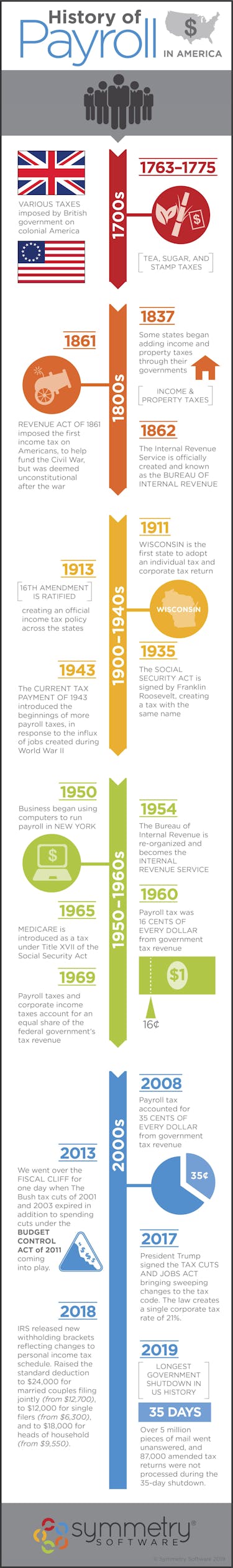 Payroll Tax History in America 1700s 2019 (infographic) · PaycheckCity