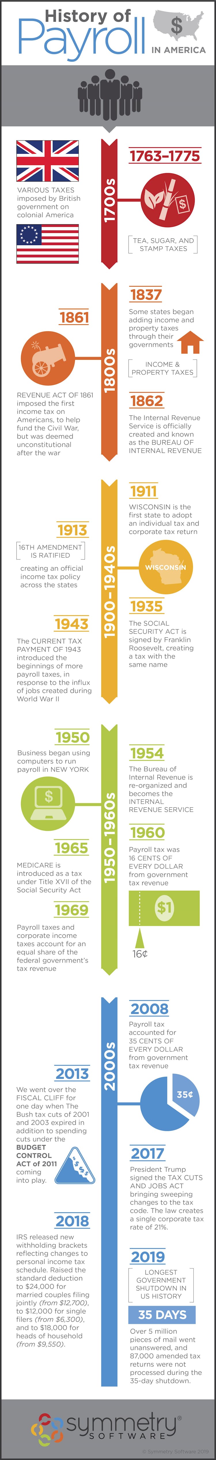 Payroll Taxes infographic starting all the way back to the 1700's.