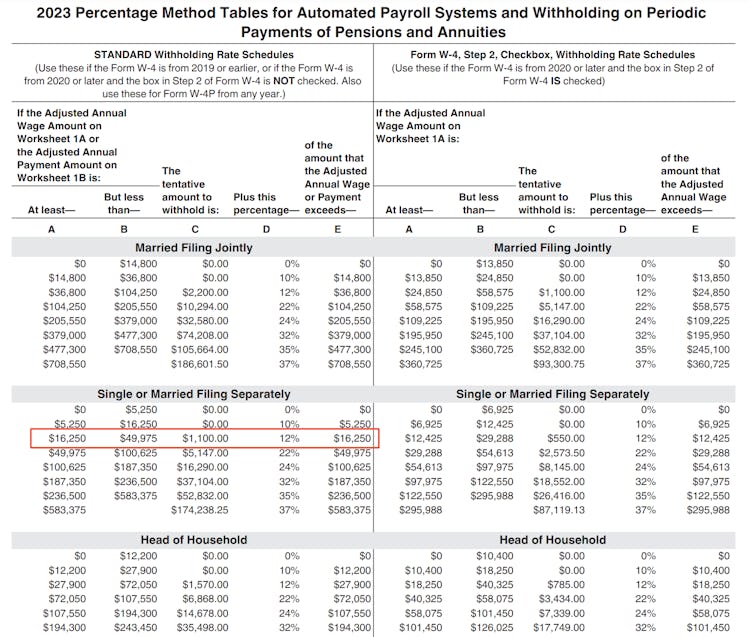 Example of how to calculate federal income tax: Percentage Method Tables highlighting the left side's table, 3rd row for Single filer. $17,800 - $16,250 = $1,550 x .12 = $186 + $1,100 = $1,286