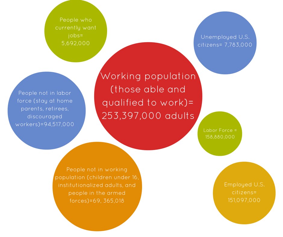 Labor Force Graphic