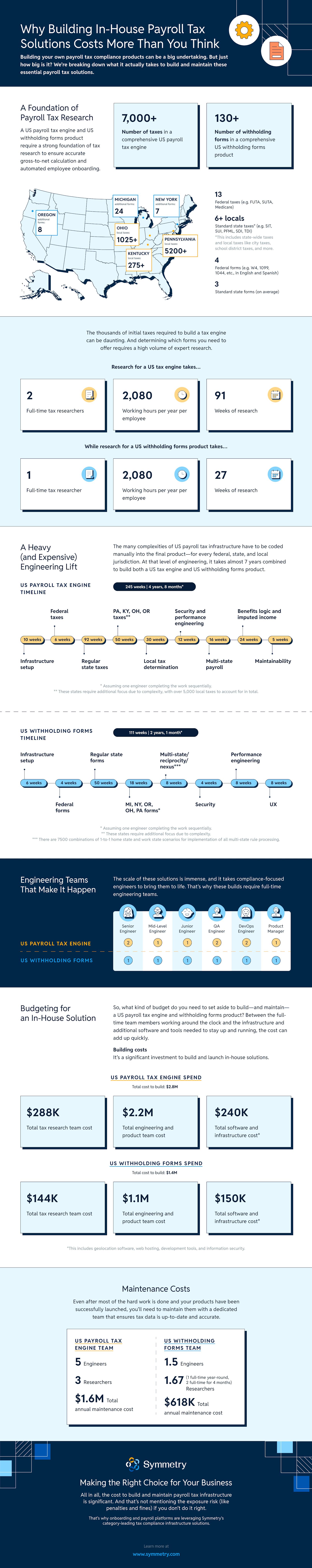 Infographic breaking down the cost of building payroll tax infrastructure products in-house.