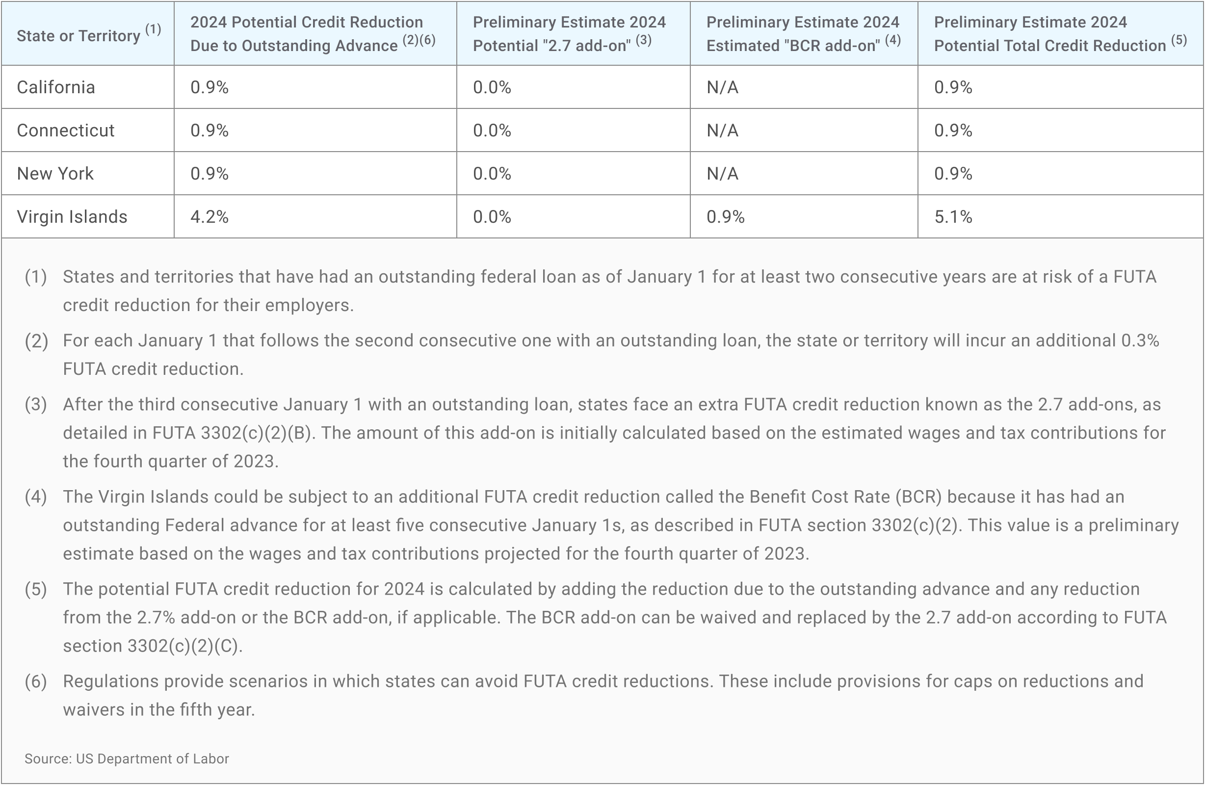 Chart for FUTA potential total credit reduction in 2024. California, Connecticut, and New York is 0.9%. Virgin Islands is 5.1%.