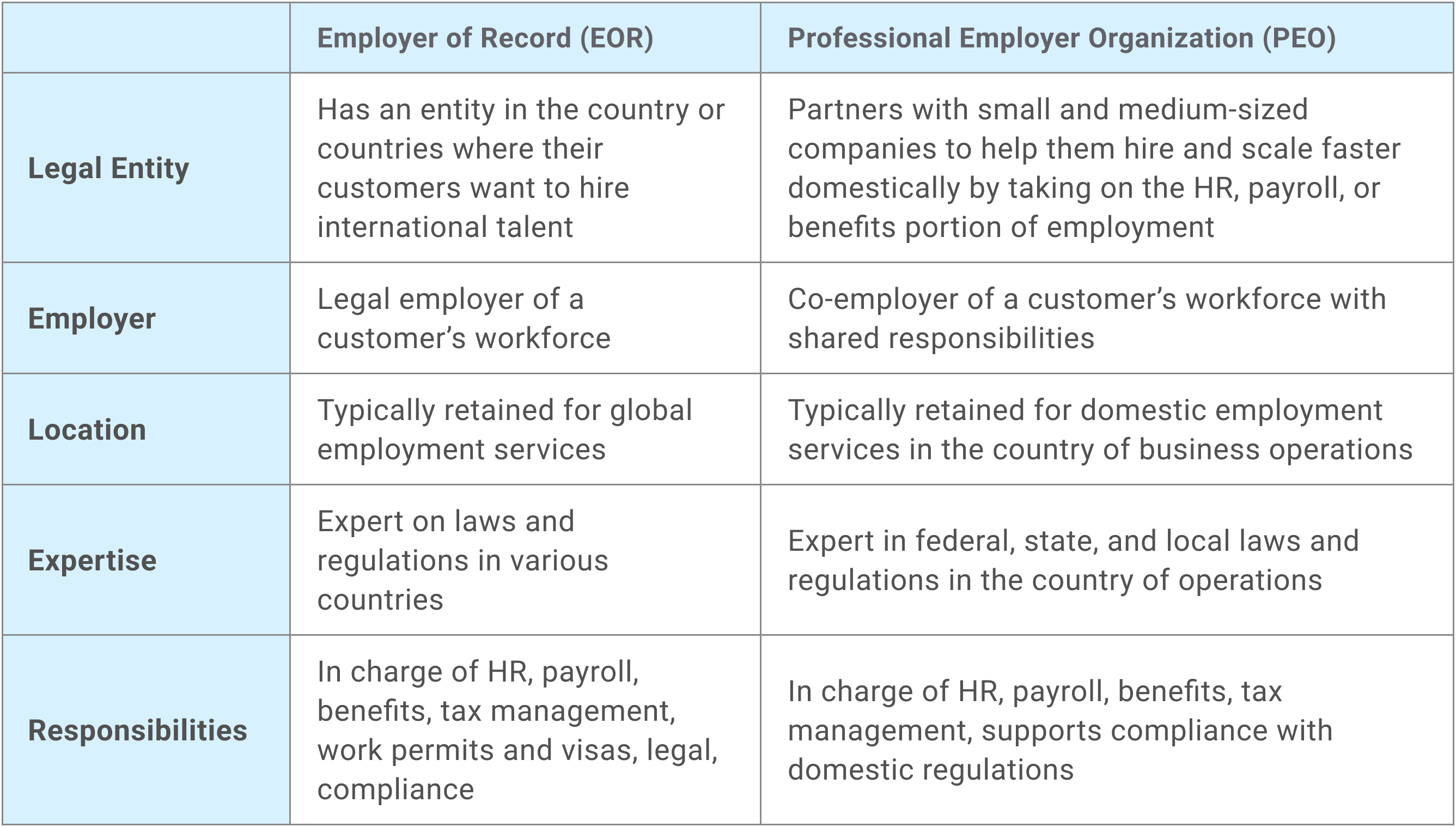 Key differences between EOR and PEO. EOR: Has an entity in the country or countries where their customers want to hire international talent. PEO: Partners with small and medium-sized companies to help them hire and scale faster domestically by taking on the HR, payroll, or benefits portion of employment. EOR:  Legal employer of a customer’s workforce. PEO: Co-employer of a customer’s workforce with shared responsibilities. EOR: Typically retained for global employment services. PEO: Typically retained for domestic employment services in the country of business operations. EOR: Expert on laws and regulations in various countries. PEO: Expert in federal, state, and local laws and regulations in the country of operations. EOR:  In charge of HR, payroll, benefits, tax management, work permits and visas, legal, compliance, PEO: In charge of HR, payroll, benefits, tax management, supports compliance with domestic regulations   