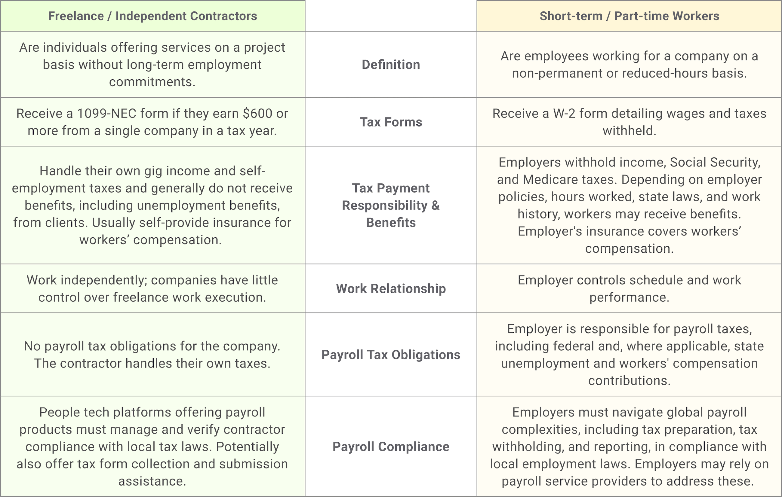 Differences between freelance contractors and short-term and part-time workers