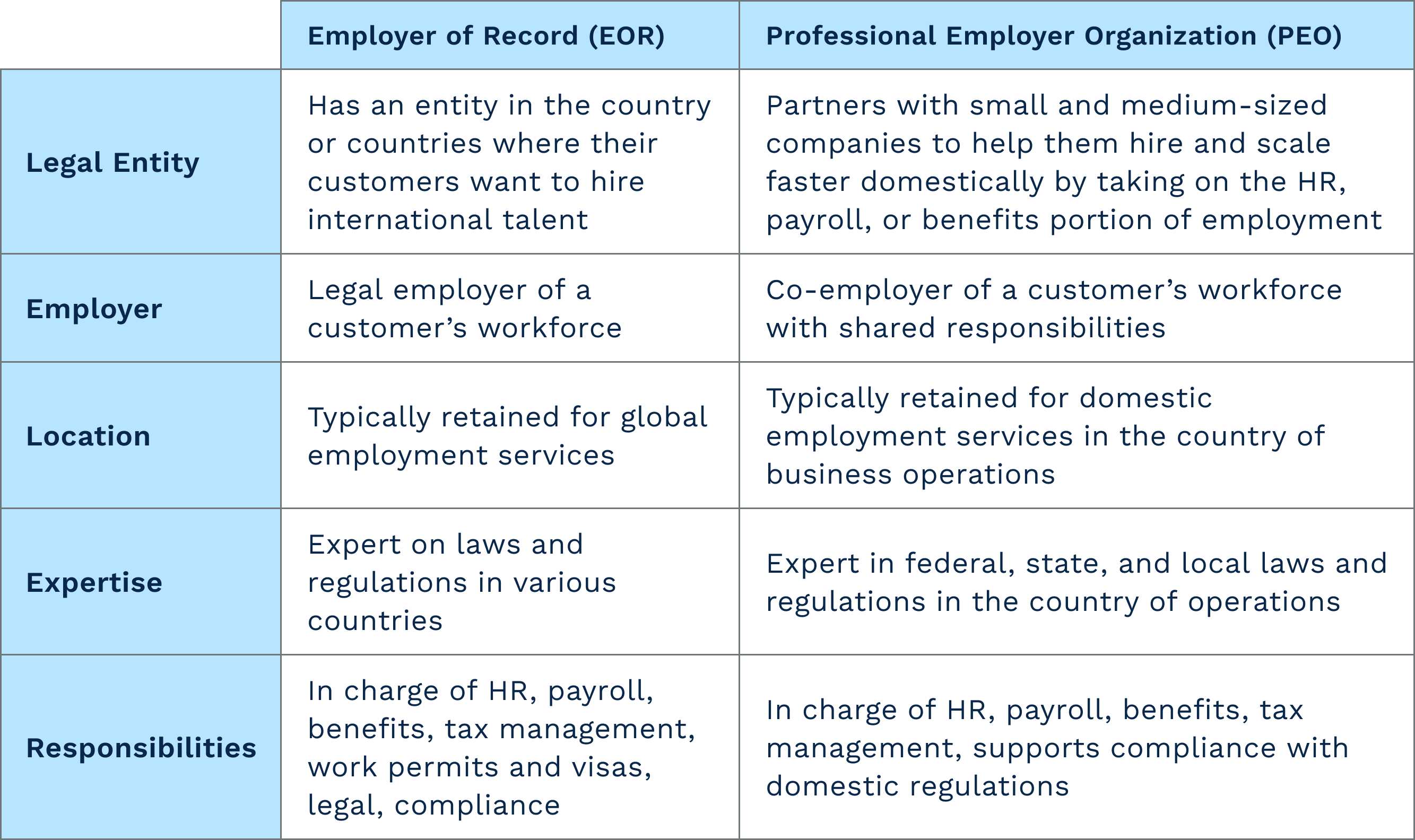 Key differences between EOR and PEO. EOR: Has an entity in the country or countries where their customers want to hire international talent. PEO: Partners with small and medium-sized companies to help them hire and scale faster domestically by taking on the HR, payroll, or benefits portion of employment. EOR:  Legal employer of a customer’s workforce. PEO: Co-employer of a customer’s workforce with shared responsibilities. EOR: Typically retained for global employment services. PEO: Typically retained for domestic employment services in the country of business operations. EOR: Expert on laws and regulations in various countries. PEO: Expert in federal, state, and local laws and regulations in the country of operations. EOR:  In charge of HR, payroll, benefits, tax management, work permits and visas, legal, compliance, PEO: In charge of HR, payroll, benefits, tax management, supports compliance with domestic regulations   