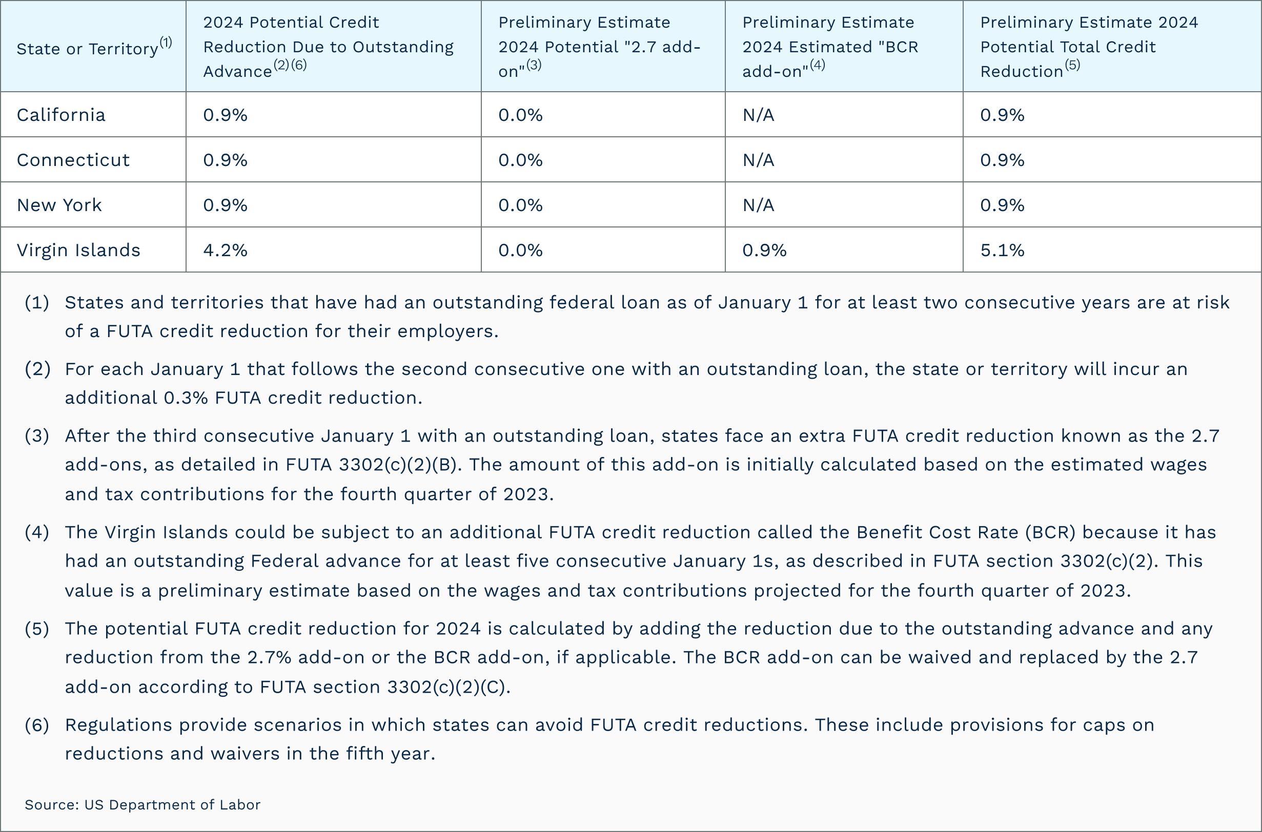 Chart for FUTA potential total credit reduction in 2024. California, Connecticut, and New York is 0.9%. Virgin Islands is 5.1%.