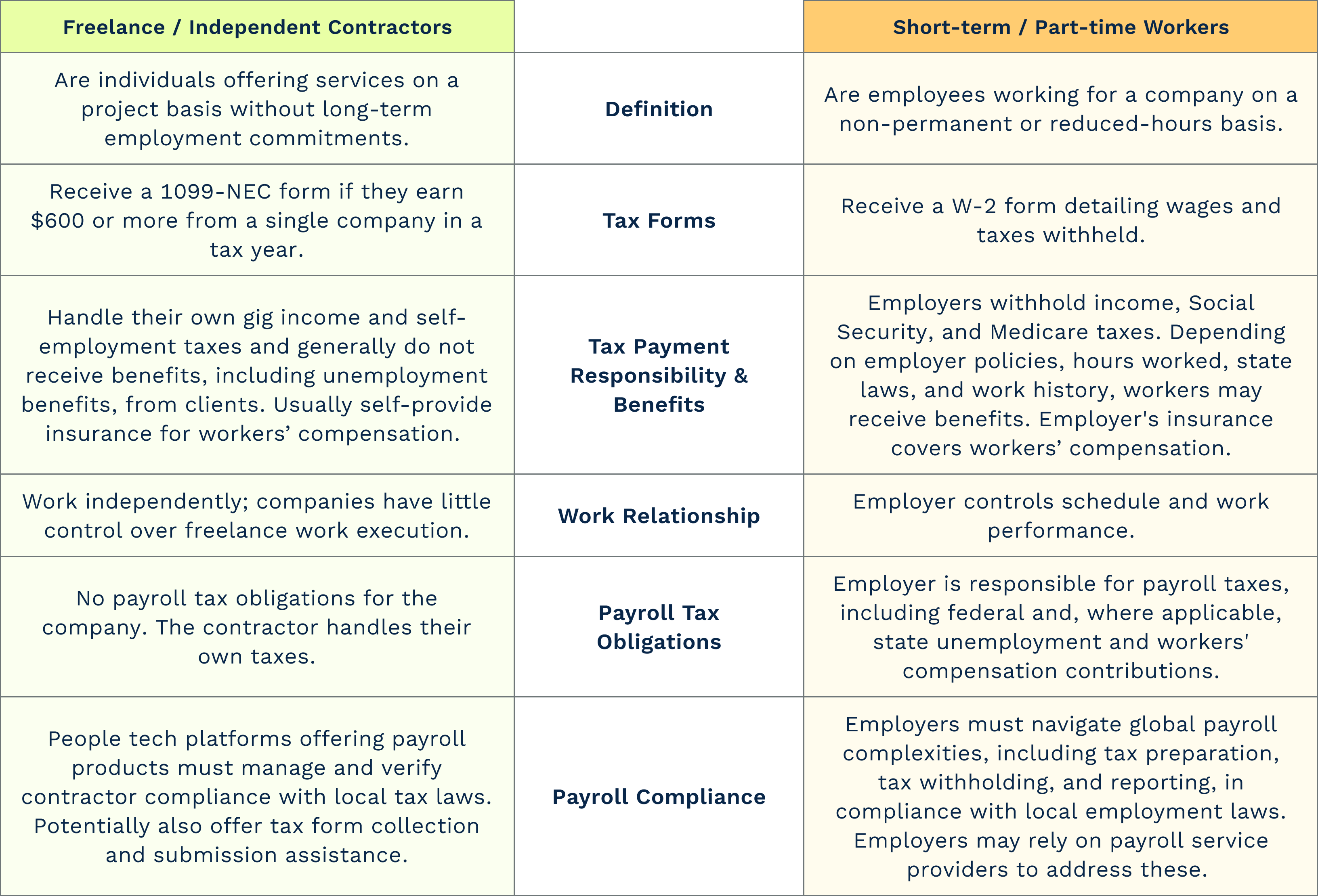 Differences between freelance contractors and short-term and part-time workers