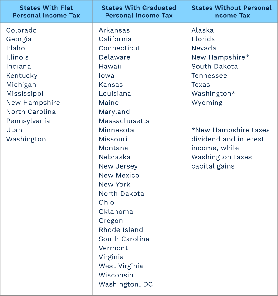 States With Flat Personal Income Tax: Colorado Georgia Idaho Illinois Indiana Kentucky Michigan Mississippi New Hampshire North Carolina Pennsylvania Utah Washington. States With Graduated Personal Income Tax  Arkansas California Connecticut Delaware Hawaii Iowa Kansas Louisiana Maine Maryland Massachusetts Minnesota Missouri Montana Nebraska New Jersey New Mexico New York North Dakota Ohio Oklahoma Oregon Rhode Island South Carolina Vermont Virginia West Virginia Wisconsin Washington, DC. States Without Personal Income Tax Alaska Florida Nevada New Hampshire* South Dakota Tennessee Texas Washington* Wyoming        *New Hampshire taxes dividend and interest income, while Washington taxes capital gains