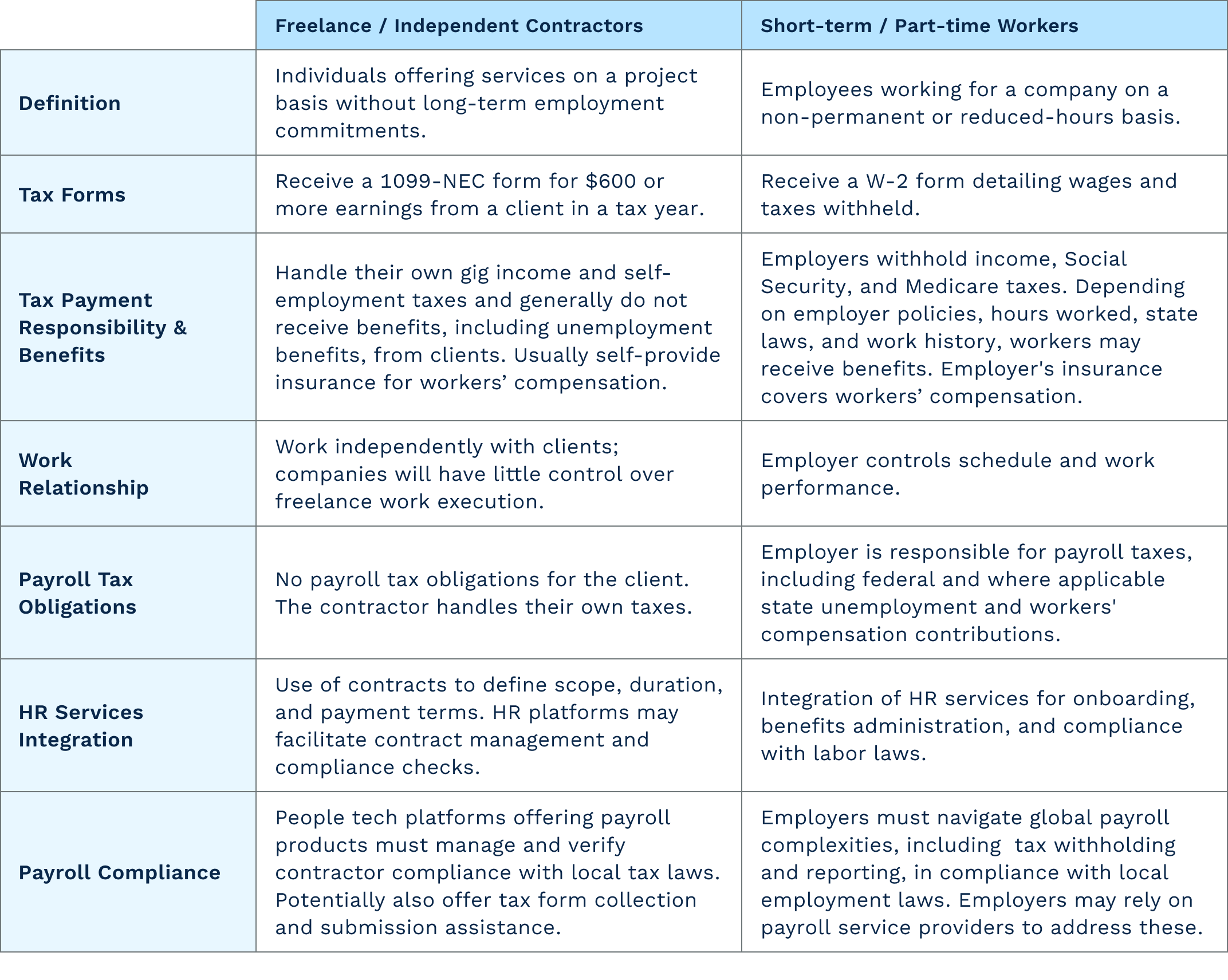 Difference between freelance contractors and short-term and part-time workers