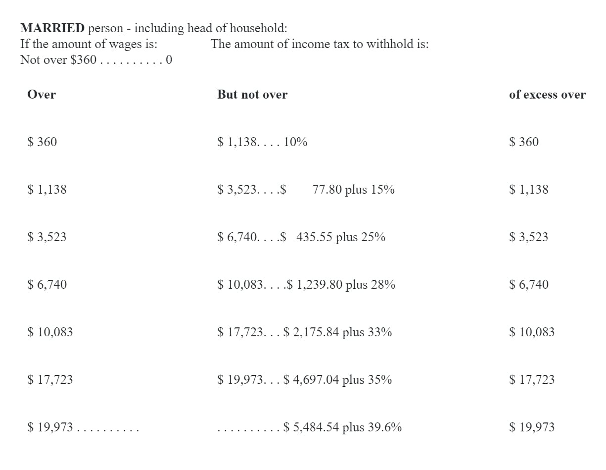 How is Federal Withholding Calculated? · PaycheckCity