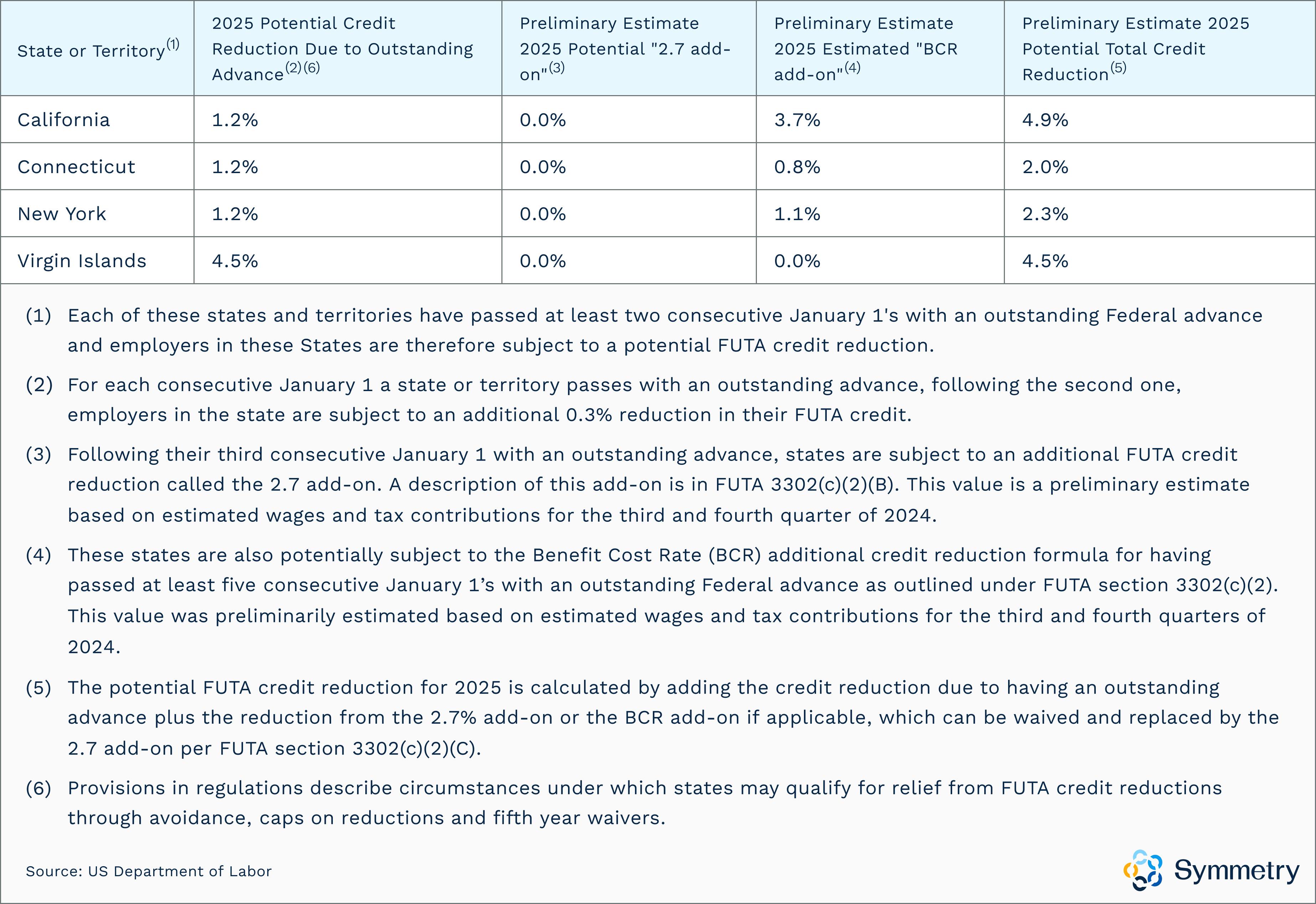 Chart for FUTA potential total credit reduction in 2025. California, Connecticut, and New York is 1.2%. Virgin Islands is 4.5%.