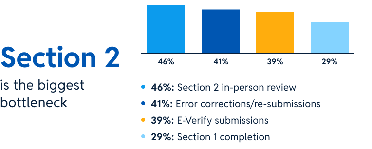 Section 2 is the biggest bottleneck. Bar chart showing that Section 2 in-person review is the biggest bottleneck at 46%, followed by error corrections and re-submissions at 41%, E-Verify submissions at 39%, and Section 1 completion at 29%.