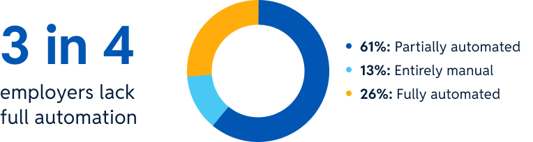 3 in 4 employers lack full automation. Donut chart showing that three in four employers lack full automation, with 61% partially automated, 13% entirely manual, and 26% fully automated.