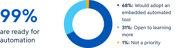 99% are ready for automation. Donut chart showing that 99% are ready for automation, with 68% saying they would adopt an embedded automated tool, 31% open to learning more, and 1% saying it’s not a priority.