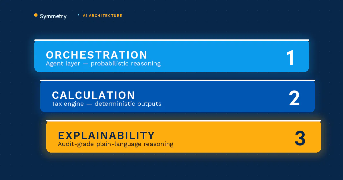Three Layer Tech Architecture for AI Payroll Systems