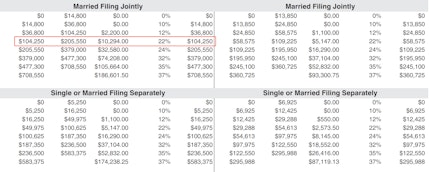 Federal Income Tax Percentage Method Tables