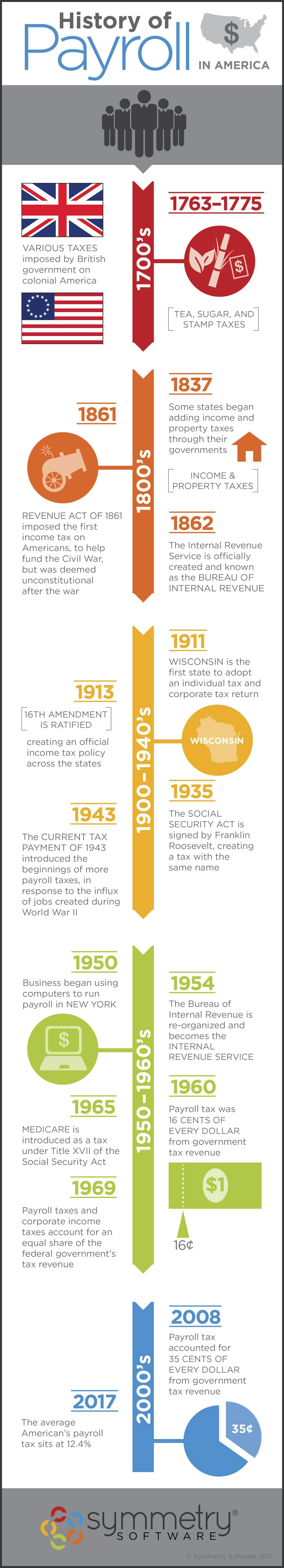 History of Payroll