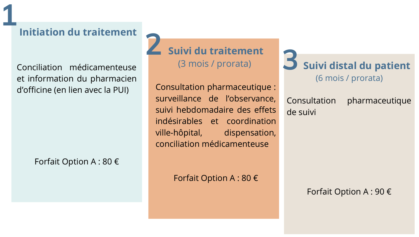 illustration avec les 3 étapes de la séquence AMEFP, l'initiation du traitement, le suivi du traitement et le suivi distal du patient.