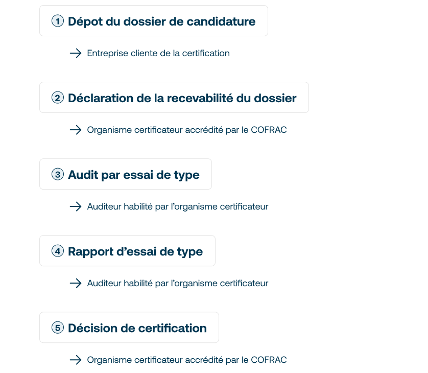 illustration de la procédure de certification
