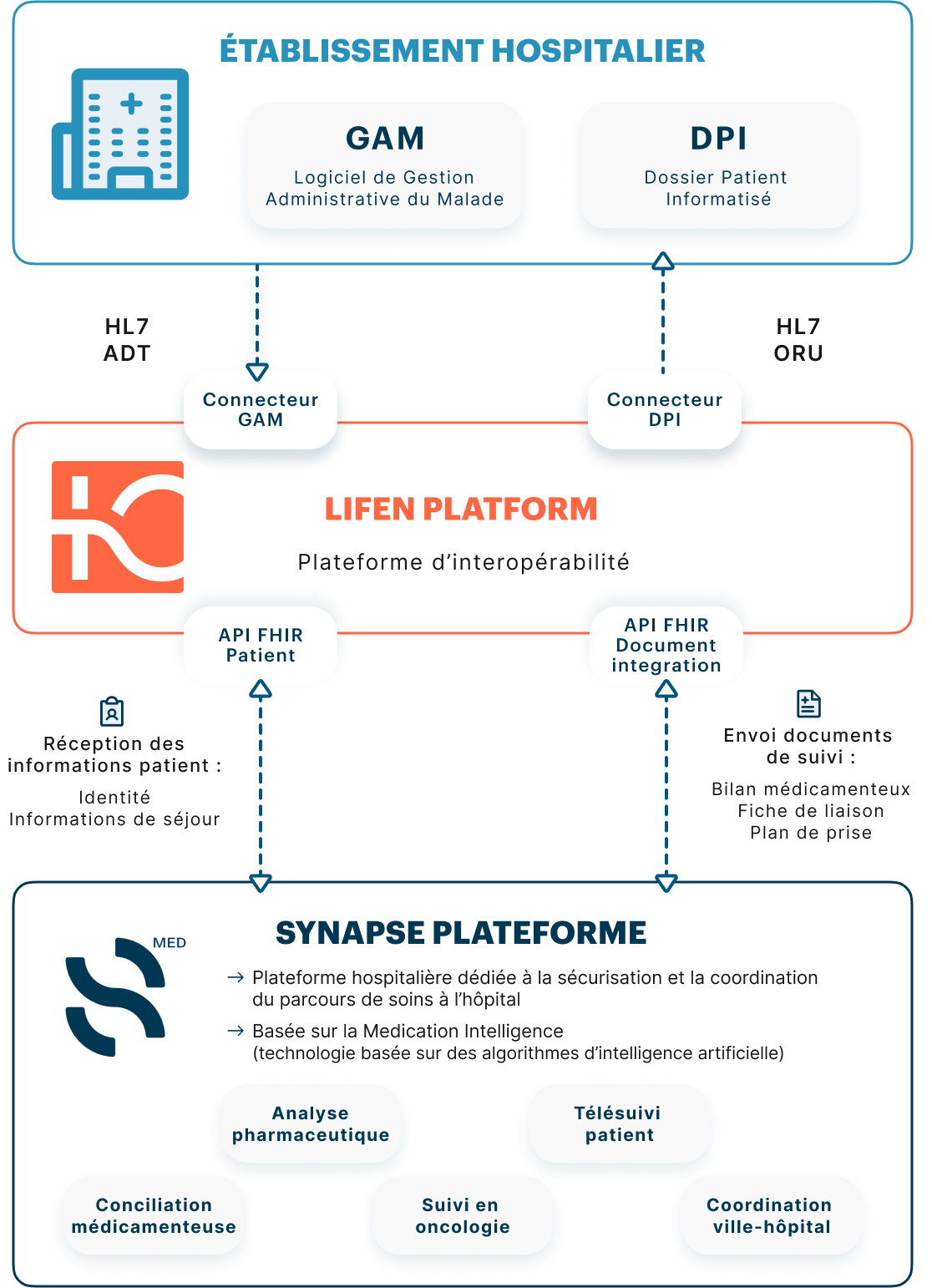 schema détaillée de l'intégration entre Synapse et Lifen pour digitaliser les établissements hospitaliers
