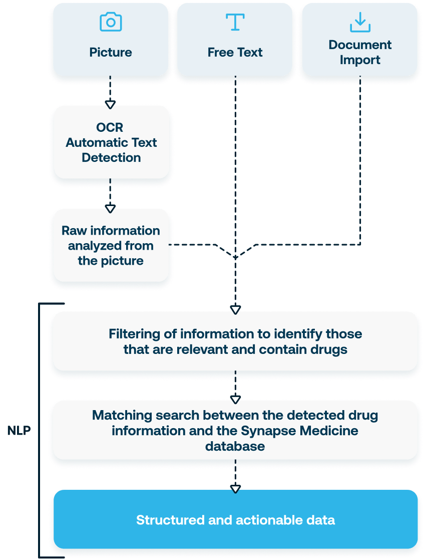 Drug data import component using nlp and ocr graphic