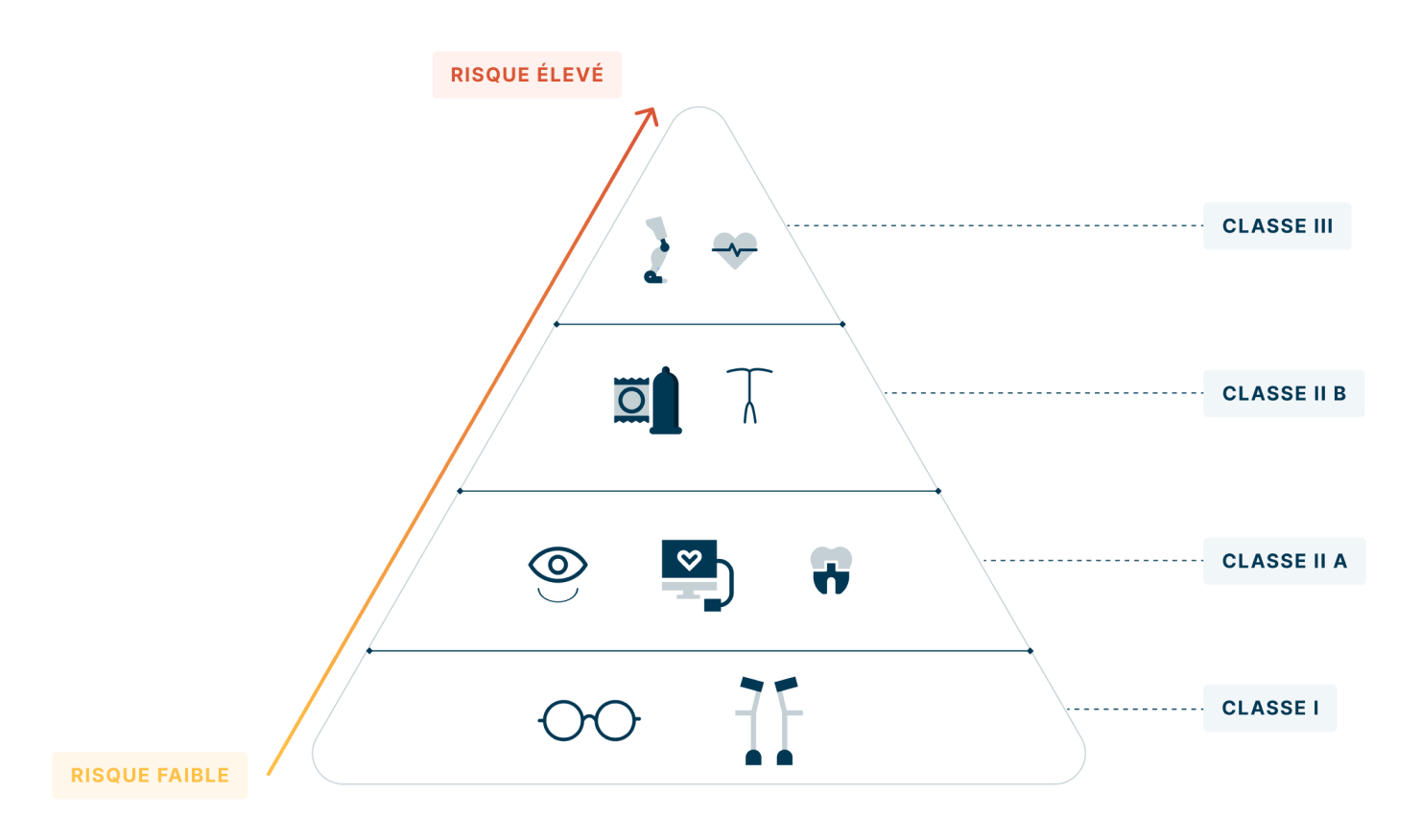 une pyramide des dispositifs médicaux, allant de la classe 1 à la classe 3.