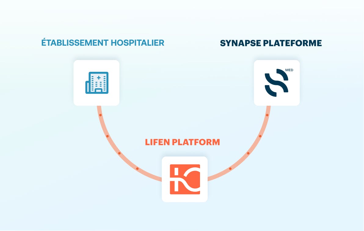 illustration du système de digitalisation des hopitaux grâce à Lifen et Synapse