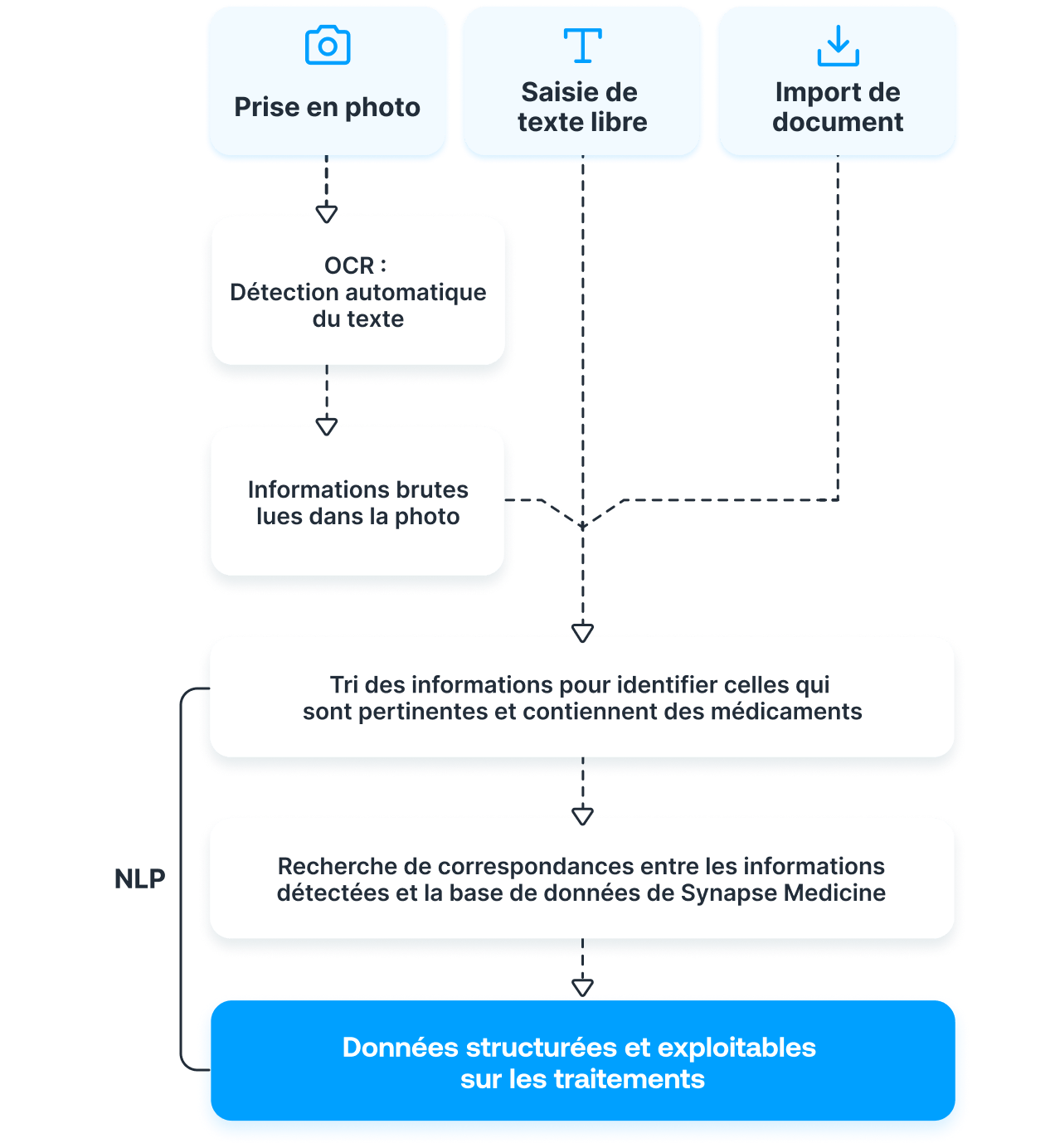 Illustration du fonctionnement de l'OCR
