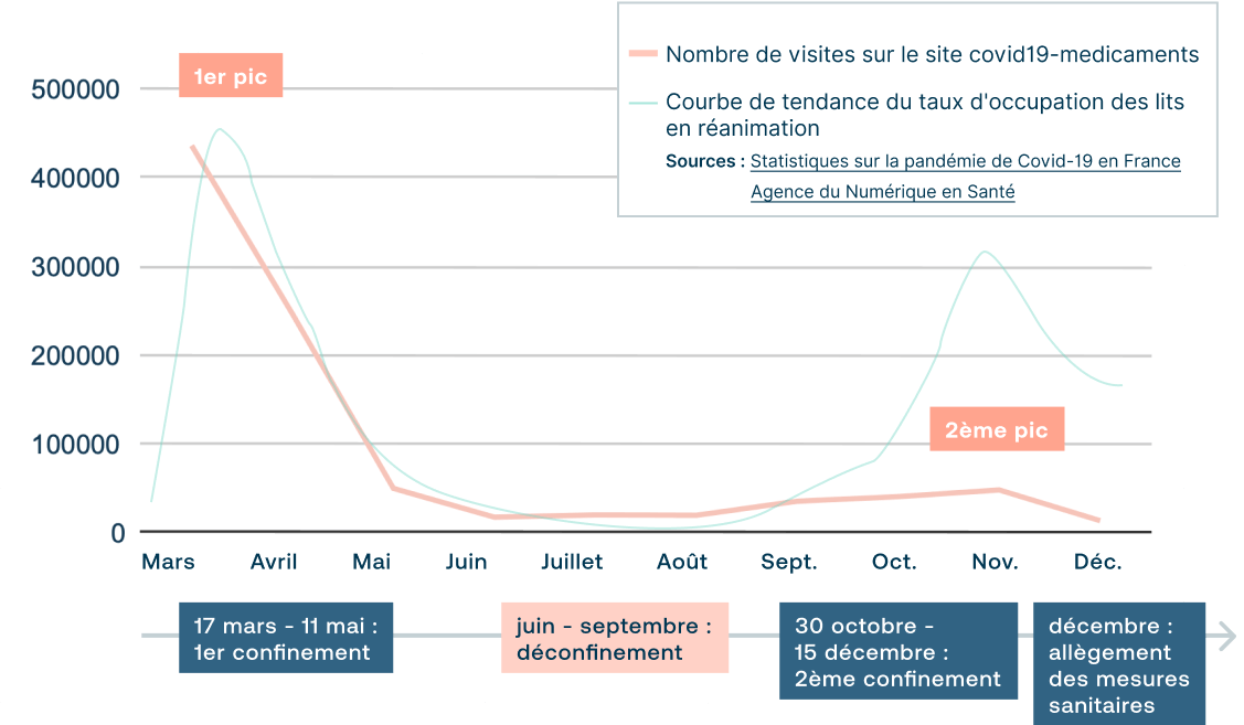 Évolution du nombre de visites sur le site covid19-medicaments sur l'année 2020