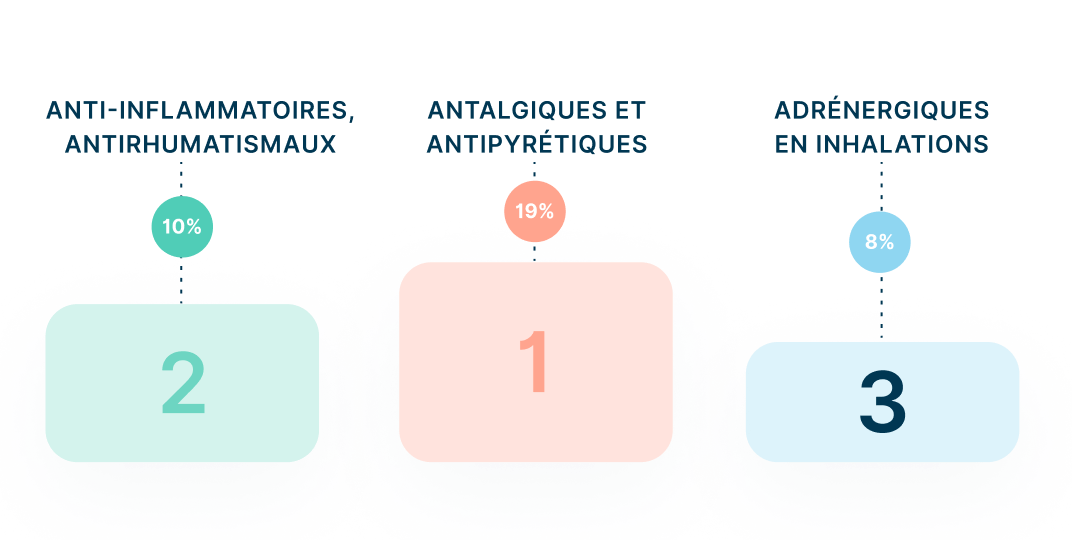 Top 3 des médicaments les plus recherchés sur la plateforme au cours de l'année 2020