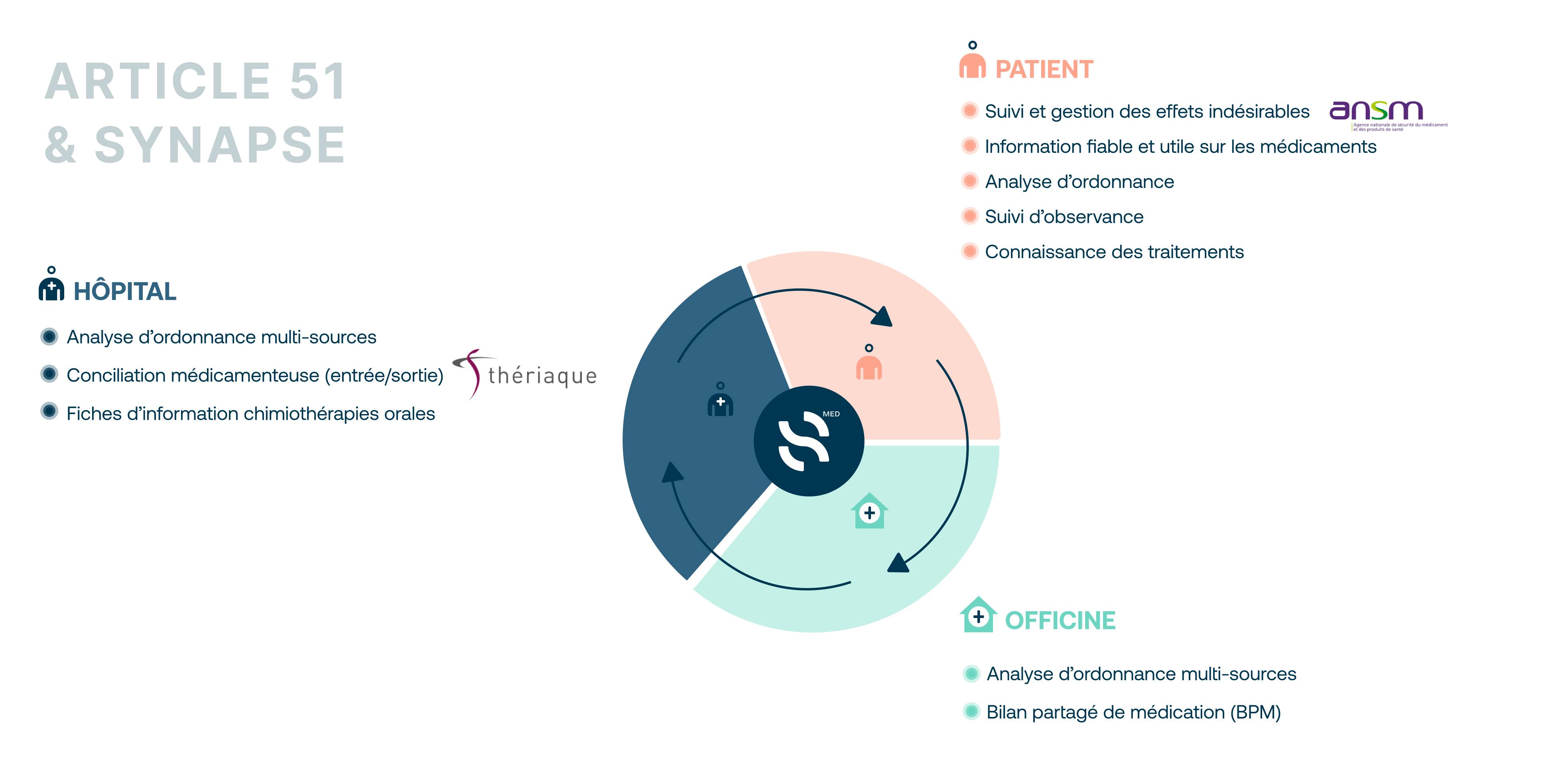 Représentation tri-partite de la solution apportée par Synapse aux patients, hopitaux et officines