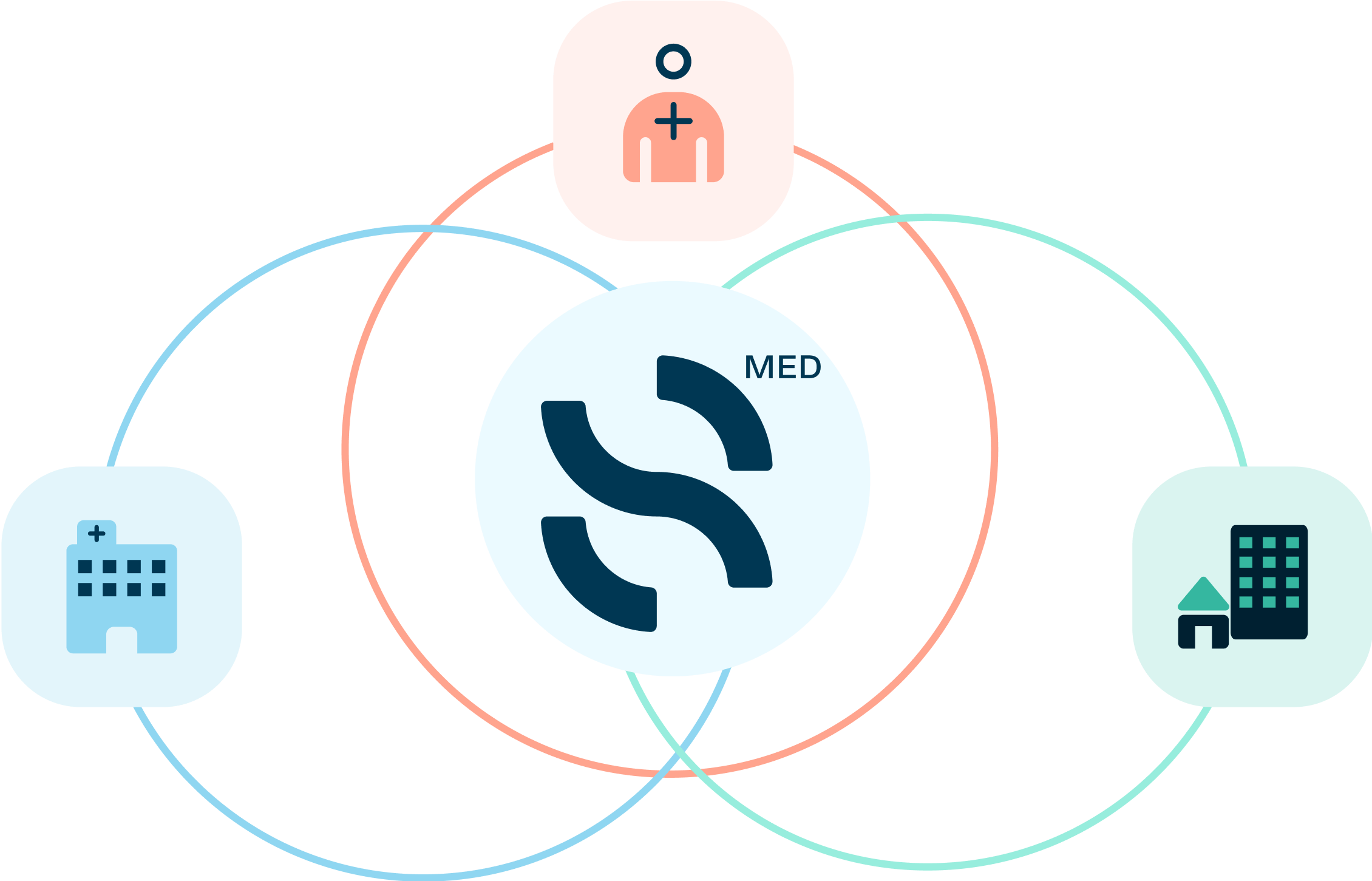 Coordinated care with Synapse platform