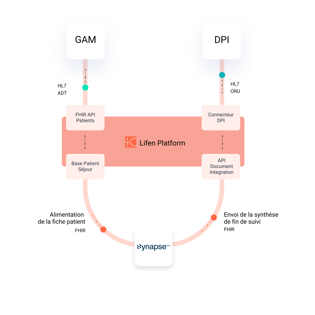 Interopérabilité entre Synapse Plateforme et Lifen Platform