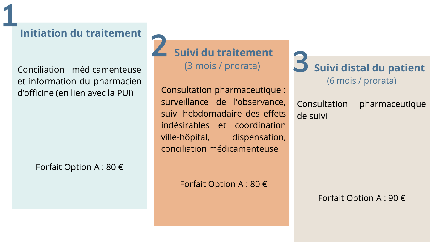 Séquences déroulement Article 51 pour le suivi des chimiothérapies orales.