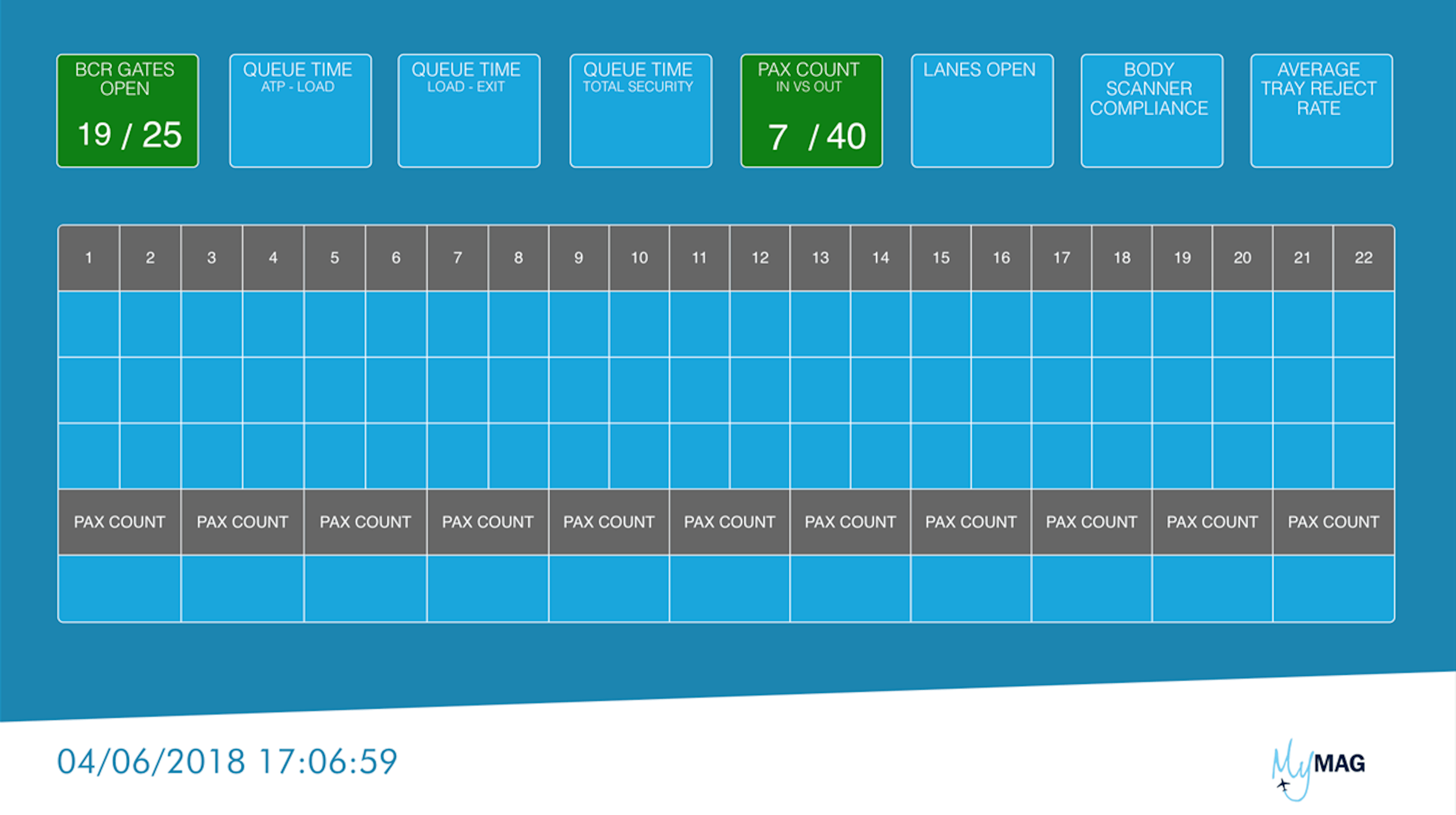 Visuals of Manchester Airport Hub Dashboard