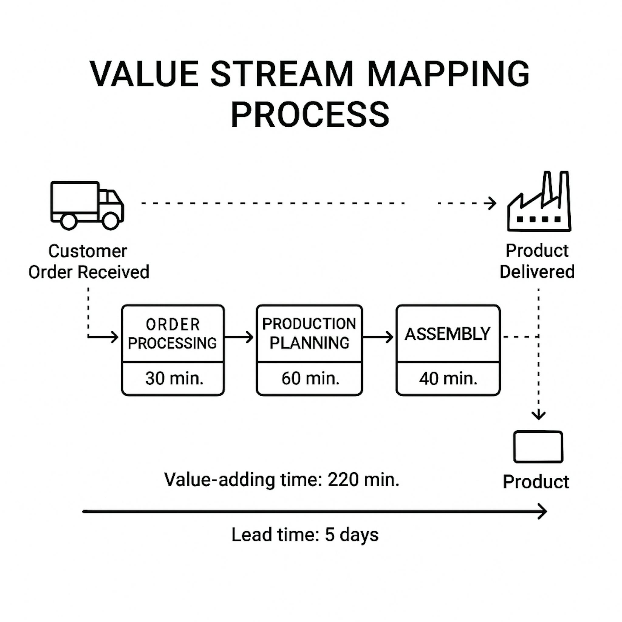Value stream mapping process