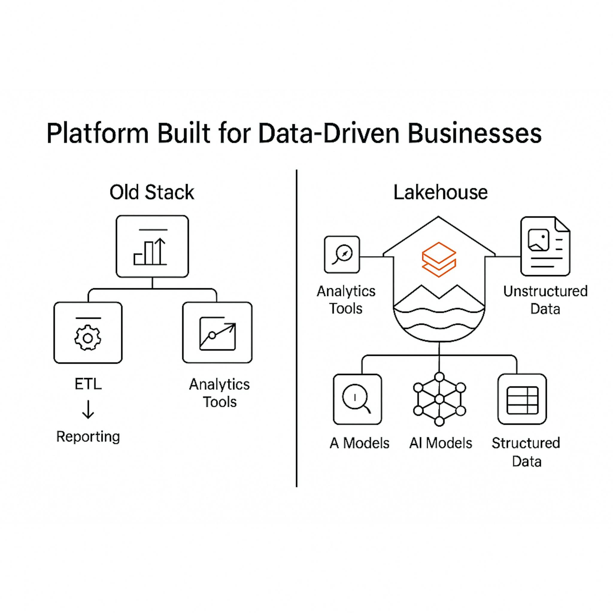Platform built for data driven businesses