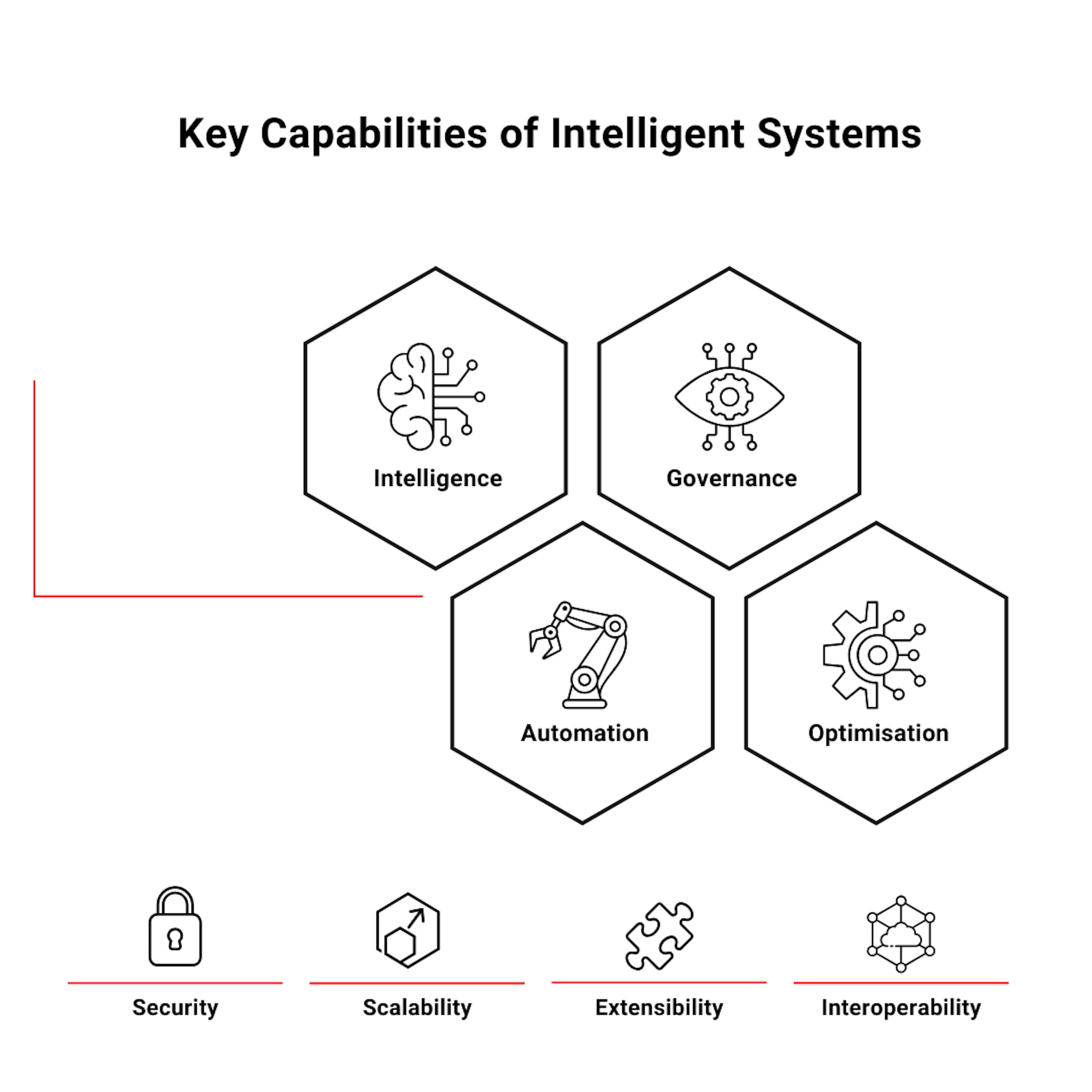 Key Capabilities of Intelligent Systems