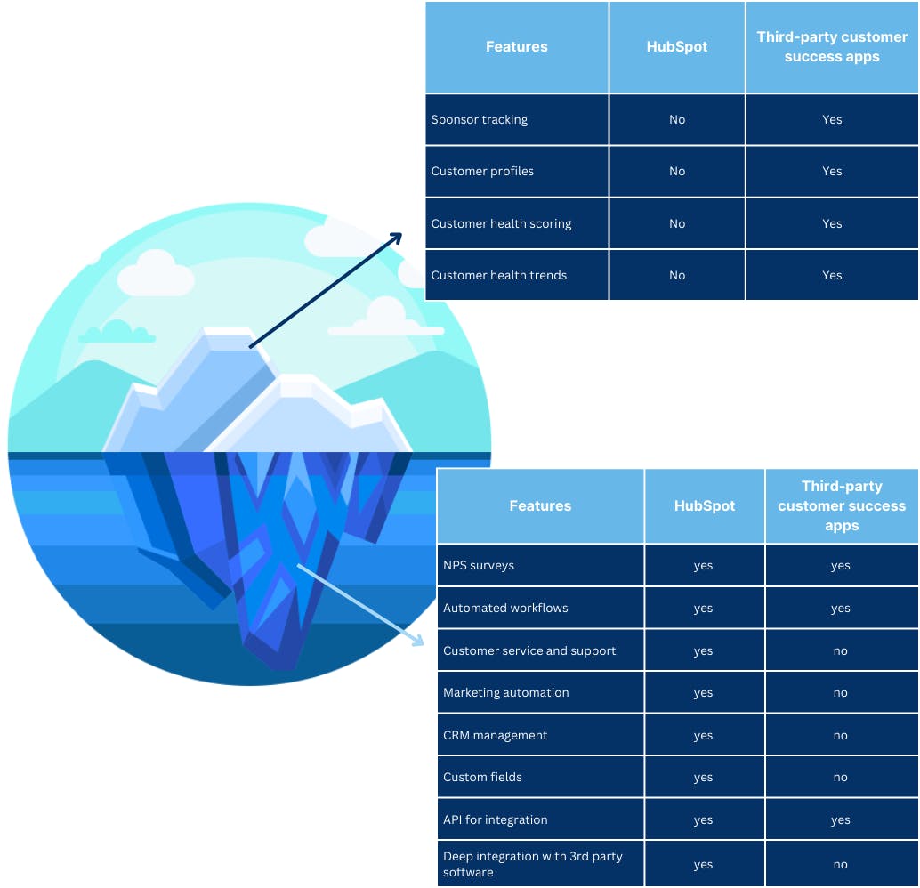 HubSpot vs. customer success platforms